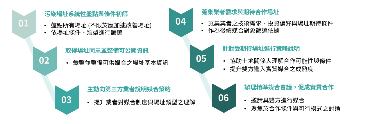 媒合策略規劃以六階段作業辦理